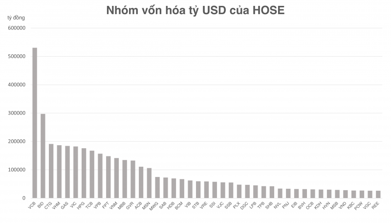 KBC trở lại nhóm vốn hóa tỷ USD sau 6 tháng vắng mặt