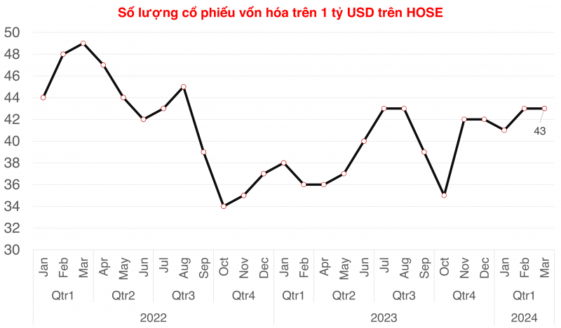 KBC trở lại nhóm vốn hóa tỷ USD sau 6 tháng vắng mặt