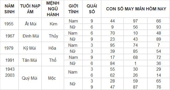 Con số may mắn hôm nay 5/4/2024 12 con giáp: Hợi đổi vận