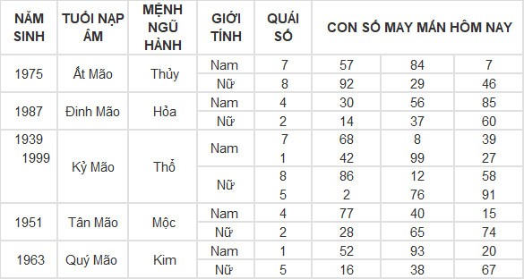 Con số may mắn hôm nay 5/4/2024 12 con giáp: Hợi đổi vận