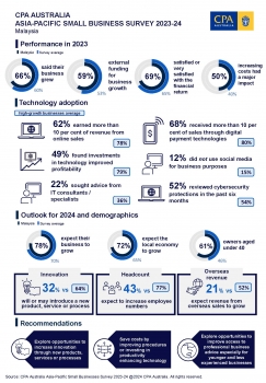 Khảo sát của CPA Australia: có 66% doanh nghiệp nhỏ của Malaysia đã tăng trưởng trong năm 2023
