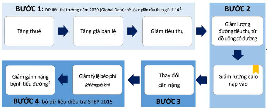 Việt Nam nên áp dụng thuế đồ uống có đường ở mức 20%