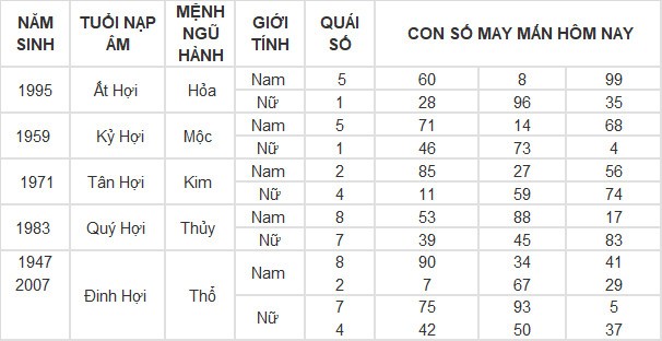 Con số may mắn hôm nay 10/4/2024 12 con giáp: Hợi gặp Quý nhân