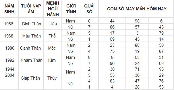 Con số may mắn hôm nay 10/4/2024 12 con giáp: Hợi gặp Quý nhân