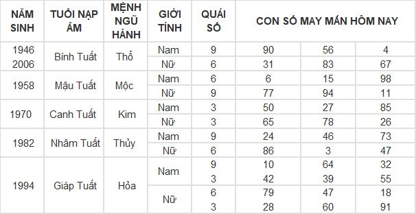 Con số may mắn hôm nay 10/4/2024 12 con giáp: Hợi gặp Quý nhân