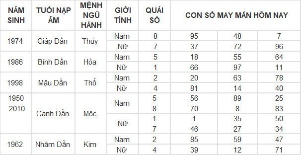 Con số may mắn hôm nay 10/4/2024 12 con giáp: Hợi gặp Quý nhân