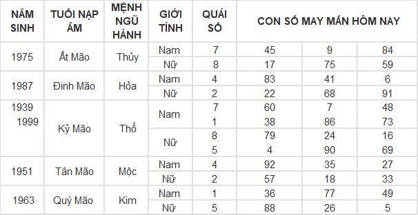 Con số may mắn hôm nay 10/4/2024 12 con giáp: Hợi gặp Quý nhân