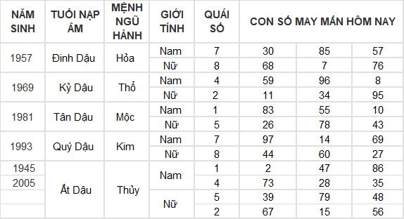 Con số may mắn hôm nay 9/4/2024 12 con giáp: Mùi Thần Tài gõ cửa