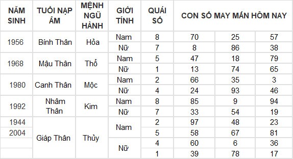Con số may mắn hôm nay 9/4/2024 12 con giáp: Mùi Thần Tài gõ cửa
