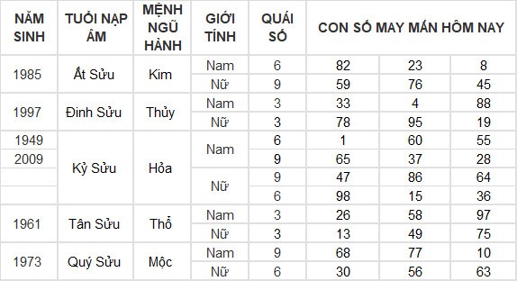 Con số may mắn hôm nay 9/4/2024 12 con giáp: Mùi Thần Tài gõ cửa