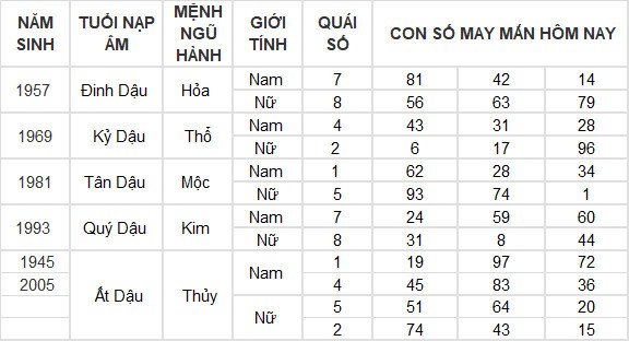 Con số may mắn hôm nay 8/4/2024 12 con giáp: Ngọ gặp may bất ngờ