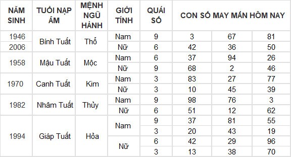 Con số may mắn hôm nay 8/4/2024 12 con giáp: Ngọ gặp may bất ngờ