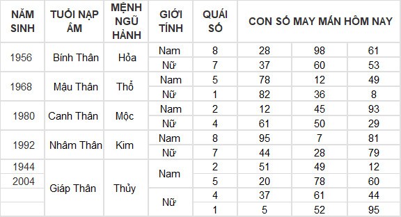 Con số may mắn hôm nay 8/4/2024 12 con giáp: Ngọ gặp may bất ngờ