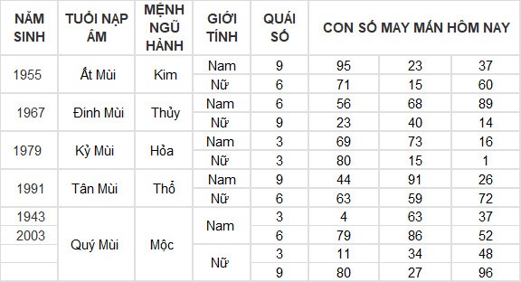 Con số may mắn hôm nay 8/4/2024 12 con giáp: Ngọ gặp may bất ngờ
