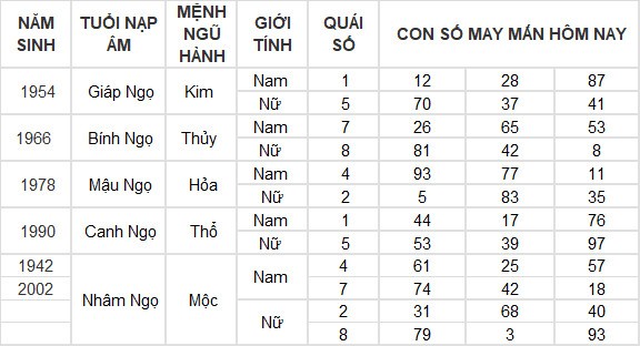 Con số may mắn hôm nay 8/4/2024 12 con giáp: Ngọ gặp may bất ngờ