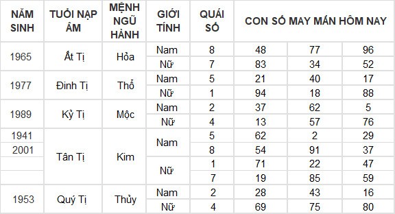 Con số may mắn hôm nay 8/4/2024 12 con giáp: Ngọ gặp may bất ngờ