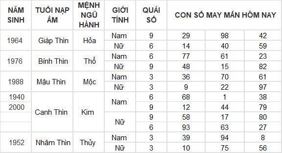 Con số may mắn hôm nay 8/4/2024 12 con giáp: Ngọ gặp may bất ngờ