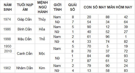 Con số may mắn hôm nay 8/4/2024 12 con giáp: Ngọ gặp may bất ngờ