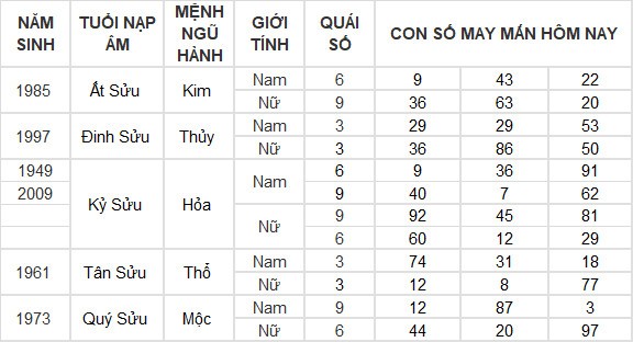 Con số may mắn hôm nay 8/4/2024 12 con giáp: Ngọ gặp may bất ngờ