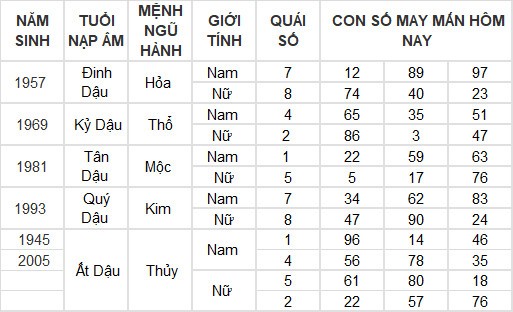 Con số may mắn hôm nay 7/4/2024 12 con giáp: Thân lâm vượng vận, tiền bạc đầy túi