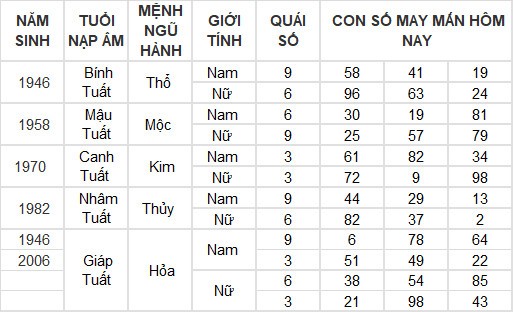 Con số may mắn hôm nay 7/4/2024 12 con giáp: Thân lâm vượng vận, tiền bạc đầy túi