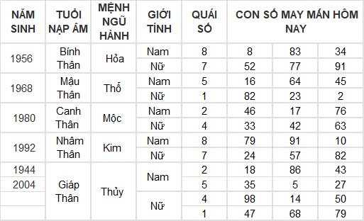 Con số may mắn hôm nay 7/4/2024 12 con giáp: Thân lâm vượng vận, tiền bạc đầy túi