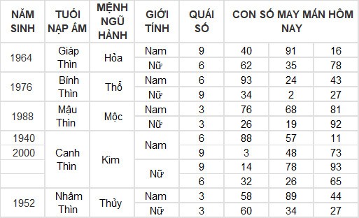 Con số may mắn hôm nay 7/4/2024 12 con giáp: Thân lâm vượng vận, tiền bạc đầy túi