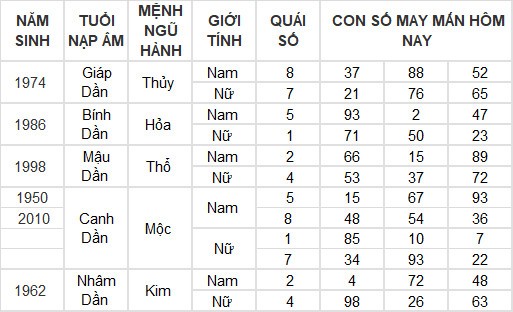 Con số may mắn hôm nay 7/4/2024 12 con giáp: Thân lâm vượng vận, tiền bạc đầy túi