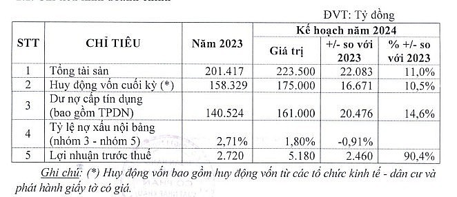 Một ngân hàng đặt mục tiêu lợi nhuận tăng trưởng 90% trong năm 2024