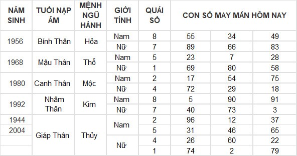 Con số may mắn hôm nay 11/4/2024 12 con giáp: Tý thuận lợi không ngờ