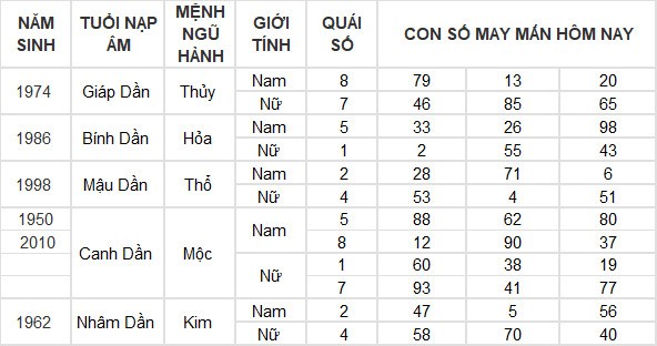Con số may mắn hôm nay 11/4/2024 12 con giáp: Tý thuận lợi không ngờ