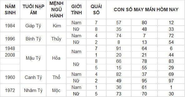 Con số may mắn hôm nay 11/4/2024 12 con giáp: Tý thuận lợi không ngờ Con số may mắn hôm nay 11/4/2024 12 con giáp: Tý thuận lợi không ngờ