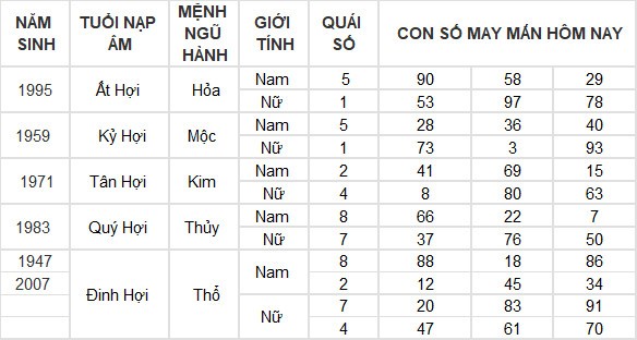 Con số may mắn hôm nay 16/4/2024 12 con giáp: Tuất tài chính tăng lên