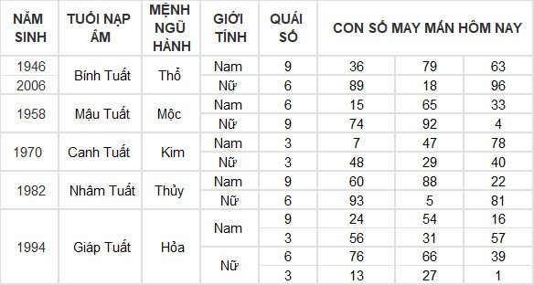 Con số may mắn hôm nay 16/4/2024 12 con giáp: Tuất tài chính tăng lên