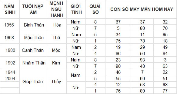 Con số may mắn hôm nay 16/4/2024 12 con giáp: Tuất tài chính tăng lên