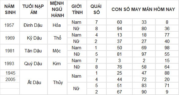 Con số may mắn hôm nay 16/4/2024 12 con giáp: Tuất tài chính tăng lên