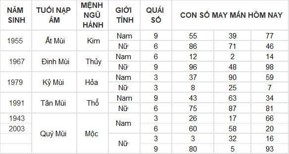 Con số may mắn hôm nay 16/4/2024 12 con giáp: Tuất tài chính tăng lên