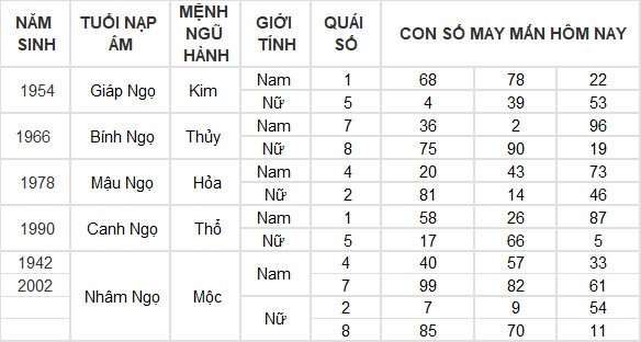 Con số may mắn hôm nay 16/4/2024 12 con giáp: Tuất tài chính tăng lên