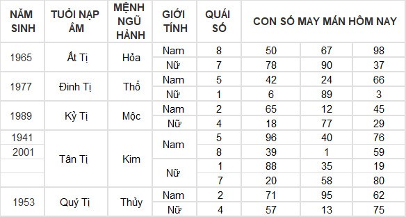 Con số may mắn hôm nay 16/4/2024 12 con giáp: Tuất tài chính tăng lên