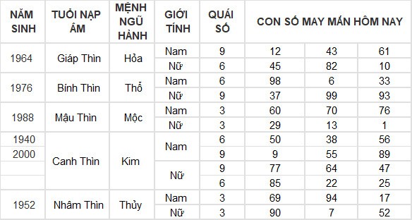Con số may mắn hôm nay 16/4/2024 12 con giáp: Tuất tài chính tăng lên