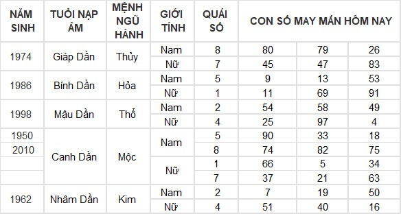 Con số may mắn hôm nay 16/4/2024 12 con giáp: Tuất tài chính tăng lên