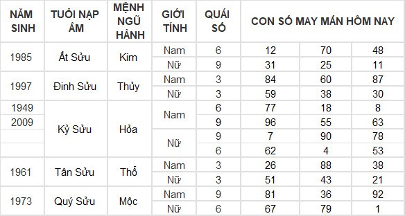 Con số may mắn hôm nay 16/4/2024 12 con giáp: Tuất tài chính tăng lên