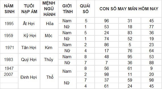 Con số may mắn hôm nay 14/4/2024 12 con giáp: Mùi tiền vào như nước