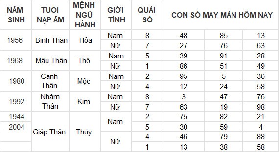 Con số may mắn hôm nay 14/4/2024 12 con giáp: Mùi tiền vào như nước