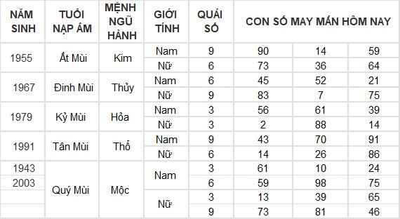 Con số may mắn hôm nay 14/4/2024 12 con giáp: Mùi tiền vào như nước