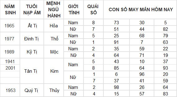 Con số may mắn hôm nay 14/4/2024 12 con giáp: Mùi tiền vào như nước
