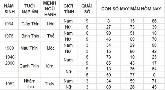 Con số may mắn hôm nay 14/4/2024 12 con giáp: Mùi tiền vào như nước