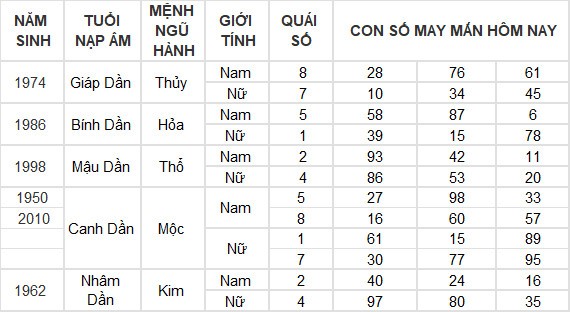 Con số may mắn hôm nay 14/4/2024 12 con giáp: Mùi tiền vào như nước