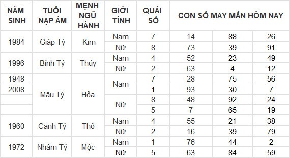 Con số may mắn hôm nay 14/4/2024 12 con giáp: Mùi tiền vào như nước Con số may mắn hôm nay 14/4/2024 12 con giáp: Mùi tiền vào như nước