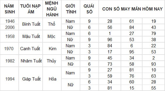 Con số may mắn hôm nay 13/4/2024 12 con giáp: Hợi thần tài gõ cửa